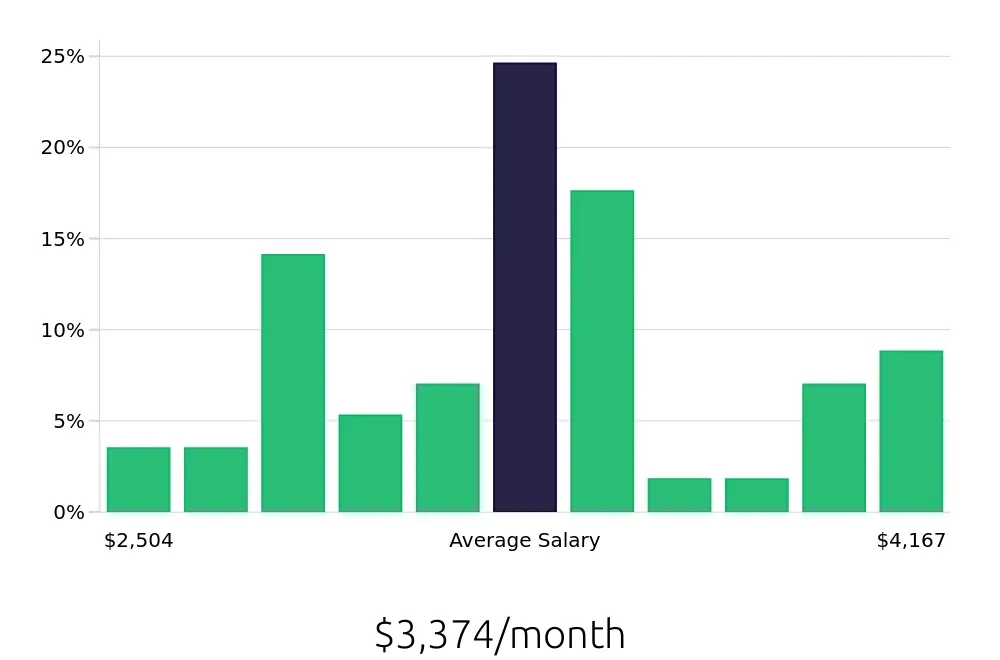 Graph depicting the monthly salary distribution for Customer Service Representative jobs in Hermitage, TN, showing an average salary of $3,374 with varying distribution percentages across salary ranges.
