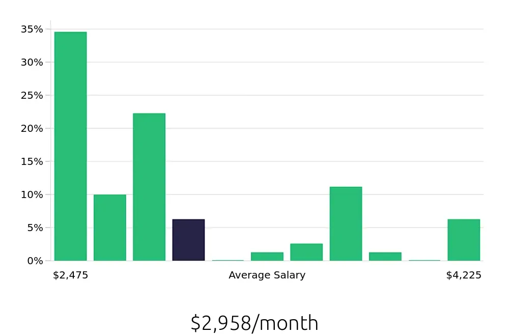 Graph depicting the monthly salary distribution for Customer Service Representative jobs in Malden, MA, showing an average salary of $2,958 with varying distribution percentages across salary ranges.