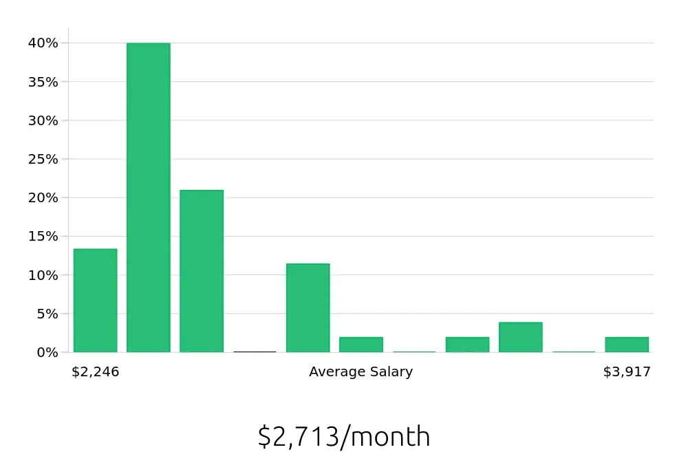 Graph depicting the monthly salary distribution for Customer Service Representative jobs in Maricopa, AZ, showing an average salary of $2,713 with varying distribution percentages across salary ranges.