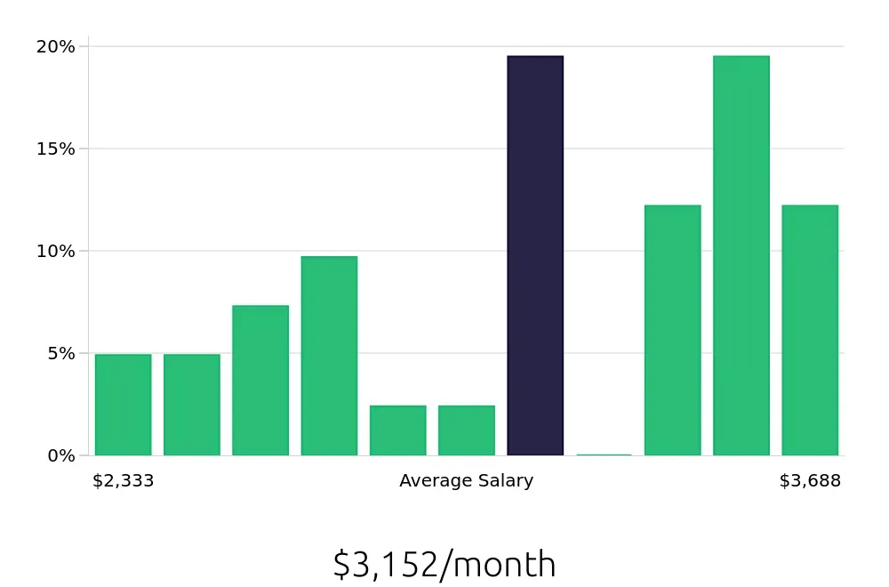 Graph depicting the monthly salary distribution for Customer Service Representative jobs in Middletown, PA, showing an average salary of $3,152 with varying distribution percentages across salary ranges.