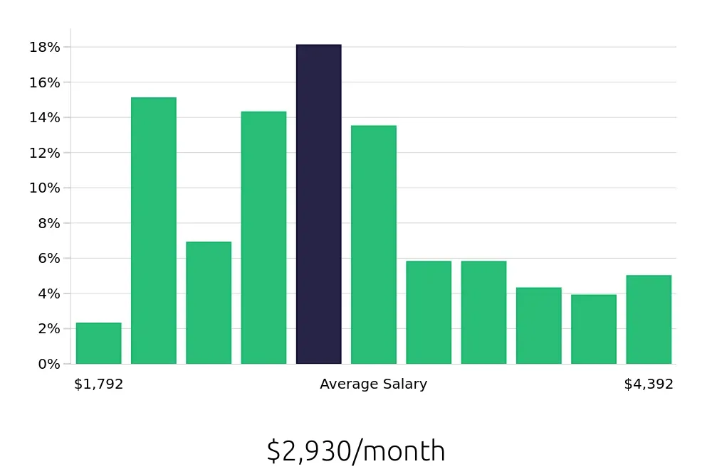Graph depicting the monthly salary distribution for Customer Service Representative jobs in Pasadena, TX, showing an average salary of $2,930 with varying distribution percentages across salary ranges.