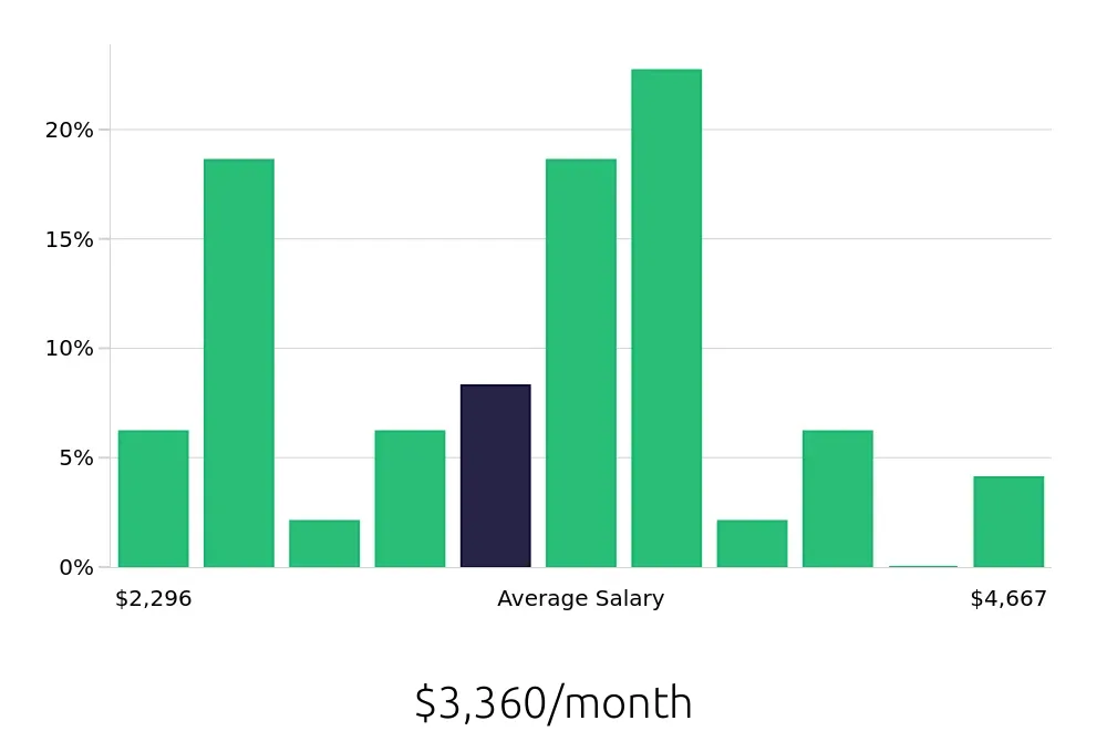 Graph depicting the monthly salary distribution for Customer Service Representative jobs in Paterson, NJ, showing an average salary of $3,360 with varying distribution percentages across salary ranges.