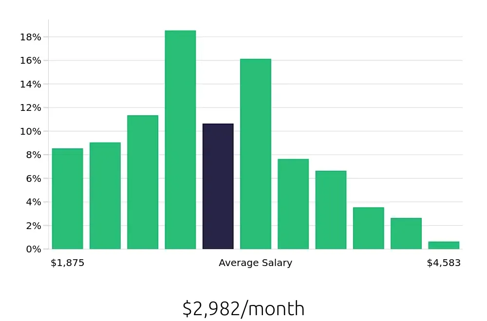 Graph depicting the monthly salary distribution for Customer Service Representative jobs in Plano, TX, showing an average salary of $2,982 with varying distribution percentages across salary ranges.
