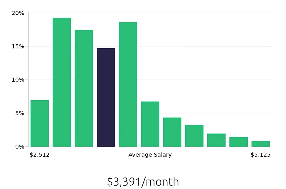 Graph depicting the monthly salary distribution for Customer Service Representative jobs in Sacramento, CA, showing an average salary of $3,391 with varying distribution percentages across salary ranges.