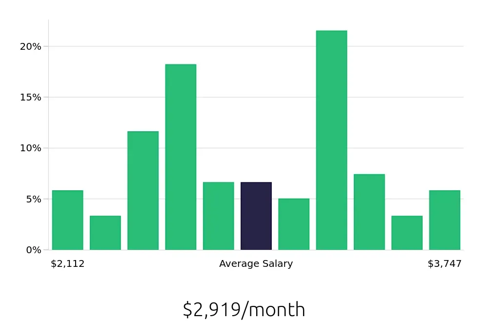 Graph depicting the monthly salary distribution for Customer Service Representative jobs in Stevens Point, WI, showing an average salary of $2,919 with varying distribution percentages across salary ranges.