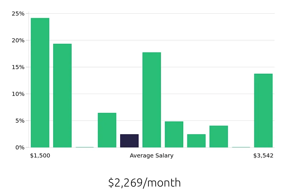 Graph depicting the monthly salary distribution for Customer Service Representative jobs in Tahlequah, OK, showing an average salary of $2,269 with varying distribution percentages across salary ranges.