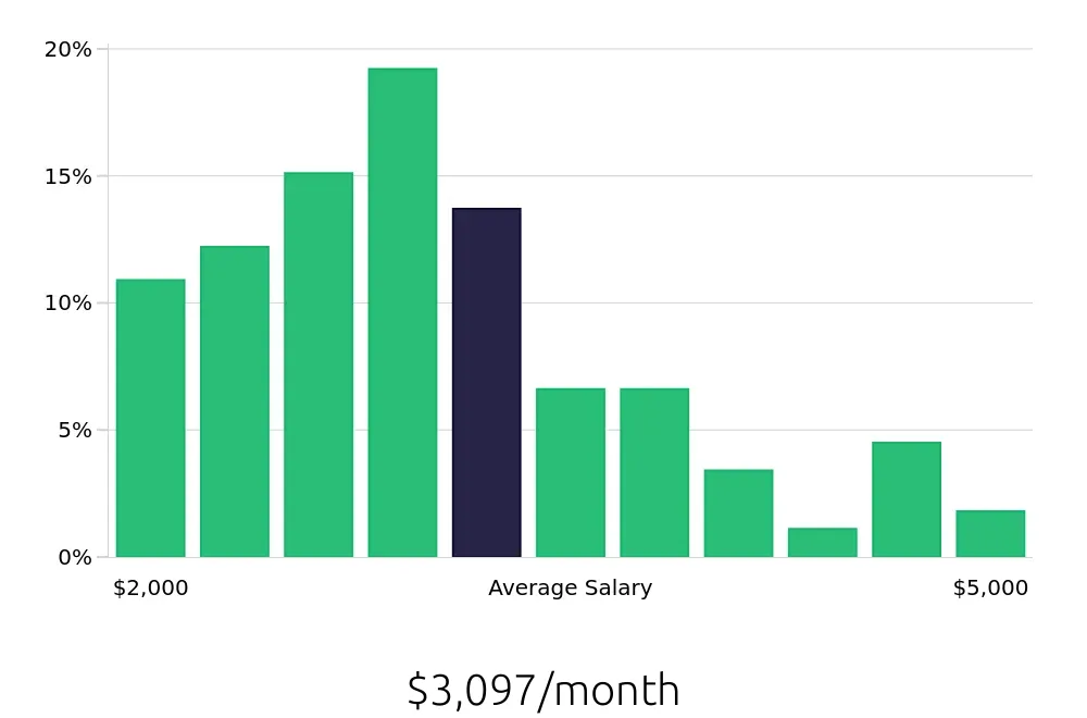 Graph depicting the monthly salary distribution for Customer Service Representative jobs in Tampa, FL, showing an average salary of $3,097 with varying distribution percentages across salary ranges.
