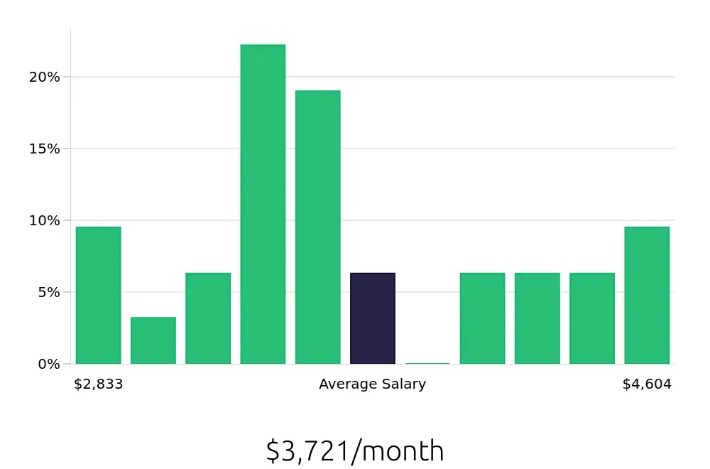Graph depicting the monthly salary distribution for Customer Service Representative jobs in Tarzana, CA, showing an average salary of $3,721 with varying distribution percentages across salary ranges.