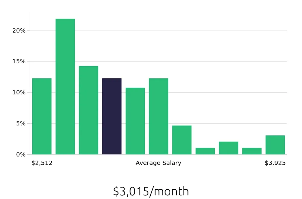 Graph depicting the monthly salary distribution for Customer Service Representative jobs in Victorville, CA, showing an average salary of $3,015 with varying distribution percentages across salary ranges.