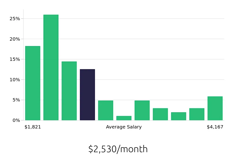 Graph depicting the monthly salary distribution for Customer Service Representative jobs in Warren, OH, showing an average salary of $2,530 with varying distribution percentages across salary ranges.
