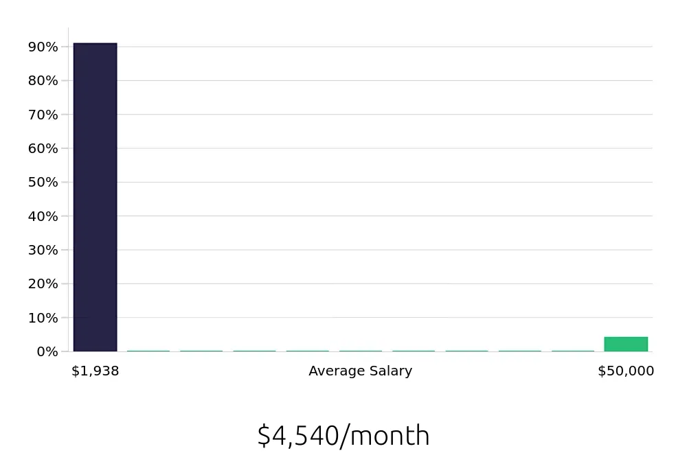Graph depicting the monthly salary distribution for Customer Service Representative jobs in Webster, TX, showing an average salary of $4,540 with varying distribution percentages across salary ranges.