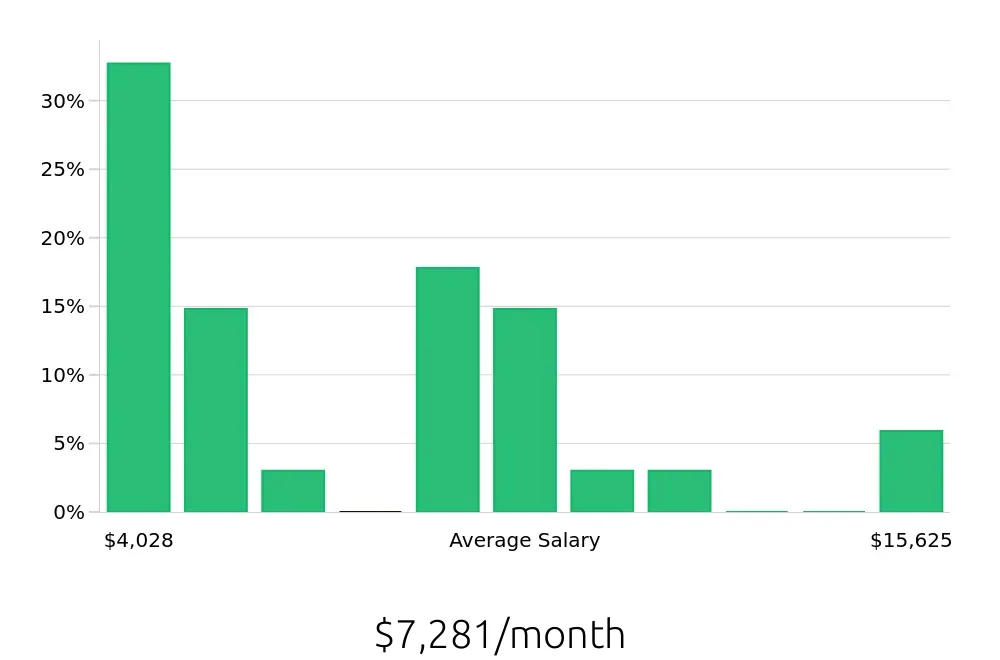 Graph depicting the monthly salary distribution for Data Analyst jobs in Augusta, GA, showing an average salary of $7,281 with varying distribution percentages across salary ranges.
