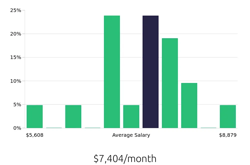 Graph depicting the monthly salary distribution for Data Analyst jobs in Falls Church, VA, showing an average salary of $7,404 with varying distribution percentages across salary ranges.