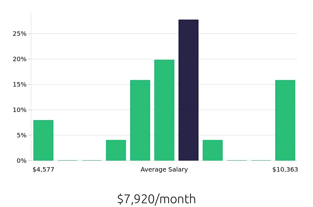 Graph depicting the monthly salary distribution for Data Analyst jobs in Hillsboro, OR, showing an average salary of $7,920 with varying distribution percentages across salary ranges.