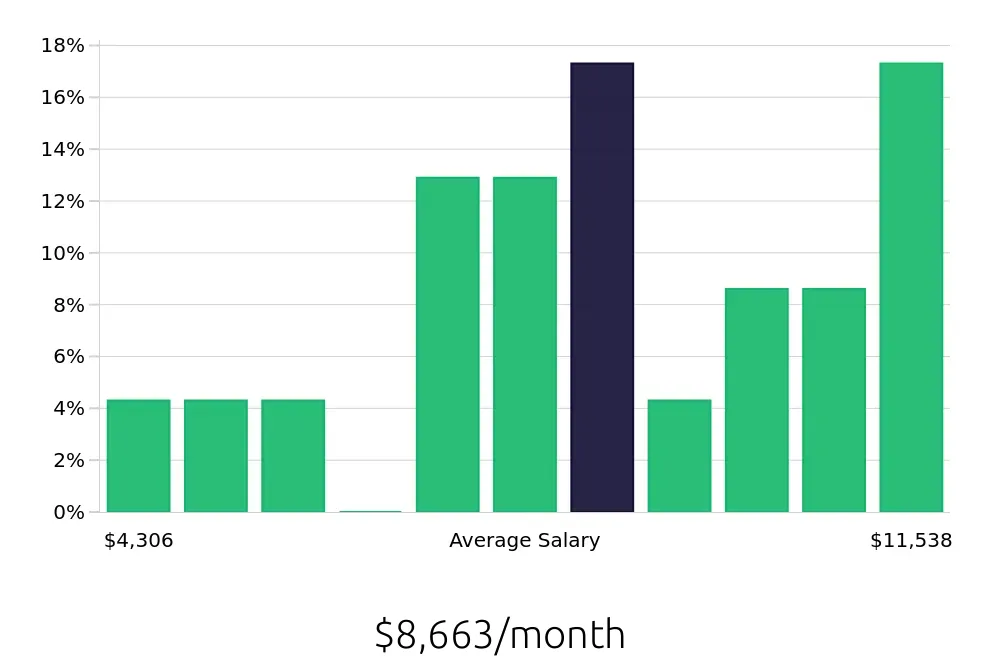 Graph depicting the monthly salary distribution for Data Analyst jobs in Redmond, WA, showing an average salary of $8,663 with varying distribution percentages across salary ranges.