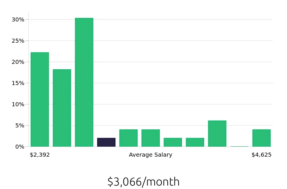 Graph depicting the monthly salary distribution for Data Entry Clerk jobs in Arlington, TX, showing an average salary of $3,066 with varying distribution percentages across salary ranges.