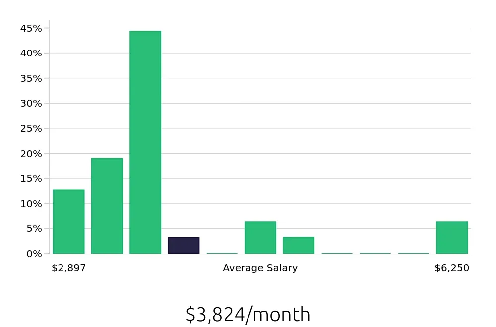 Graph depicting the monthly salary distribution for Data Entry Clerk jobs in Centennial, CO, showing an average salary of $3,824 with varying distribution percentages across salary ranges.