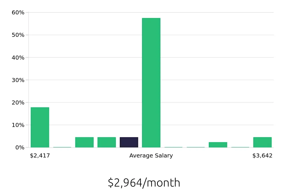 Graph depicting the monthly salary distribution for Data Entry Clerk jobs in Davie, FL, showing an average salary of $2,964 with varying distribution percentages across salary ranges.