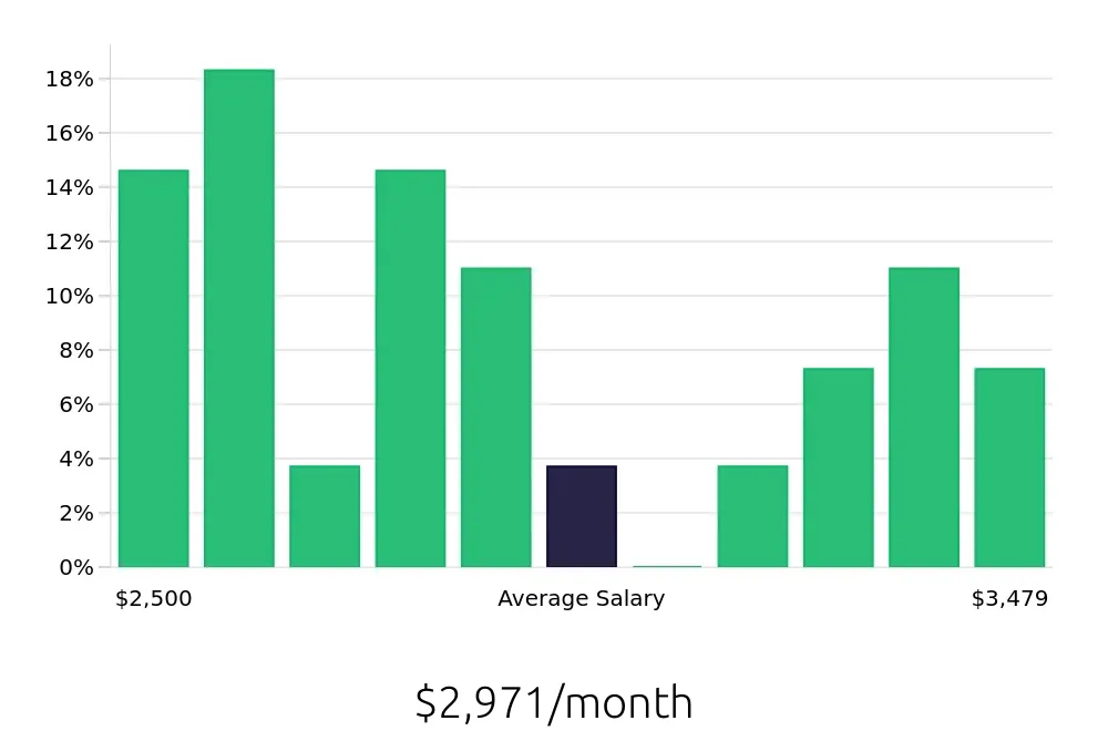 Graph depicting the monthly salary distribution for Data Entry Clerk jobs in Des Moines, IA, showing an average salary of $2,971 with varying distribution percentages across salary ranges.