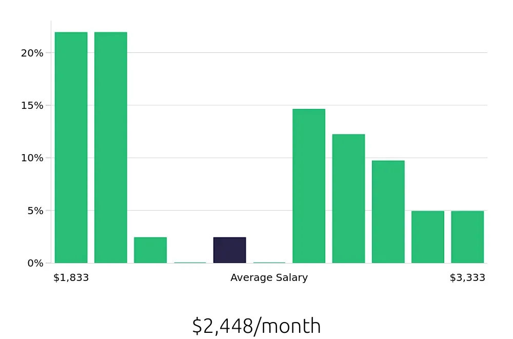 Graph depicting the monthly salary distribution for Data Entry Clerk jobs in Grand Prairie, TX, showing an average salary of $2,448 with varying distribution percentages across salary ranges.