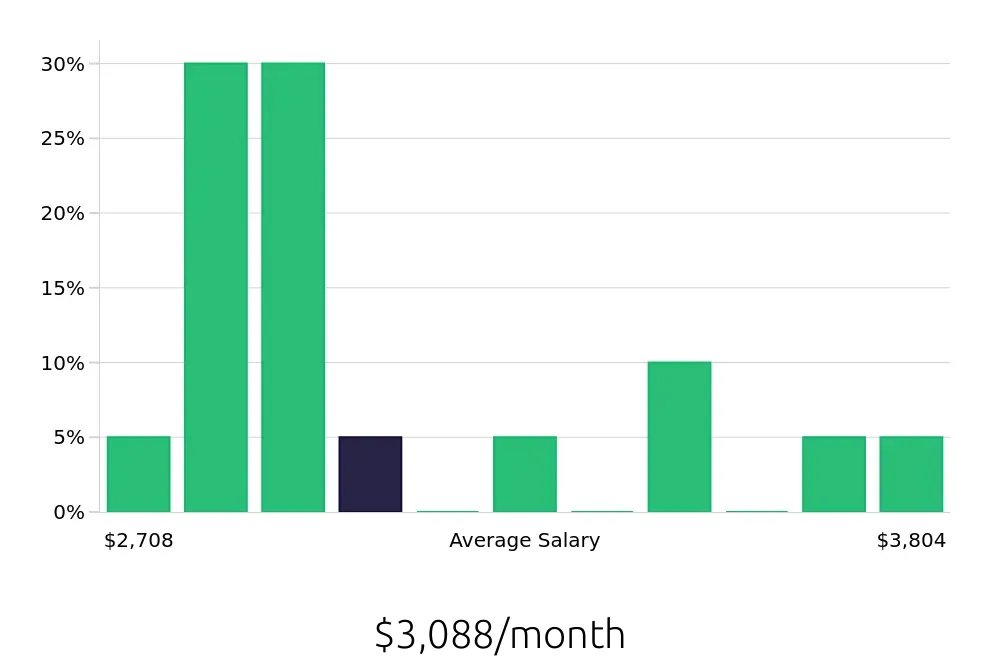 Graph depicting the monthly salary distribution for Data Entry Clerk jobs in Tustin, CA, showing an average salary of $3,088 with varying distribution percentages across salary ranges.