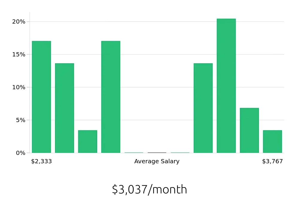 Graph depicting the monthly salary distribution for Dental Assistant jobs in Altoona, PA, showing an average salary of $3,037 with varying distribution percentages across salary ranges.