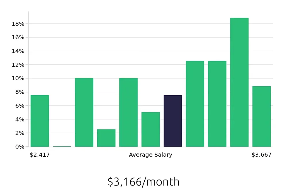Graph depicting the monthly salary distribution for Dental Assistant jobs in Bountiful, UT, showing an average salary of $3,166 with varying distribution percentages across salary ranges.