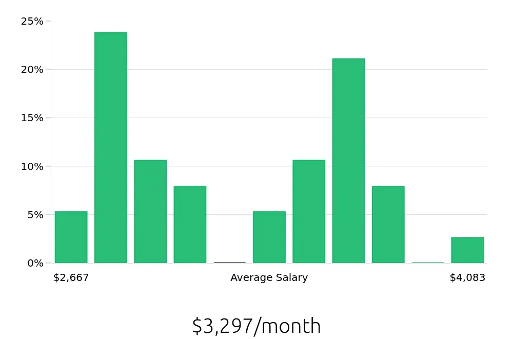 Graph depicting the monthly salary distribution for Dental Assistant jobs in Burlington, NC, showing an average salary of $3,297 with varying distribution percentages across salary ranges.