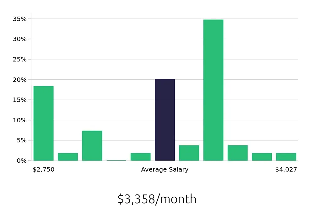 Graph depicting the monthly salary distribution for Dental Assistant jobs in Canandaigua, NY, showing an average salary of $3,358 with varying distribution percentages across salary ranges.