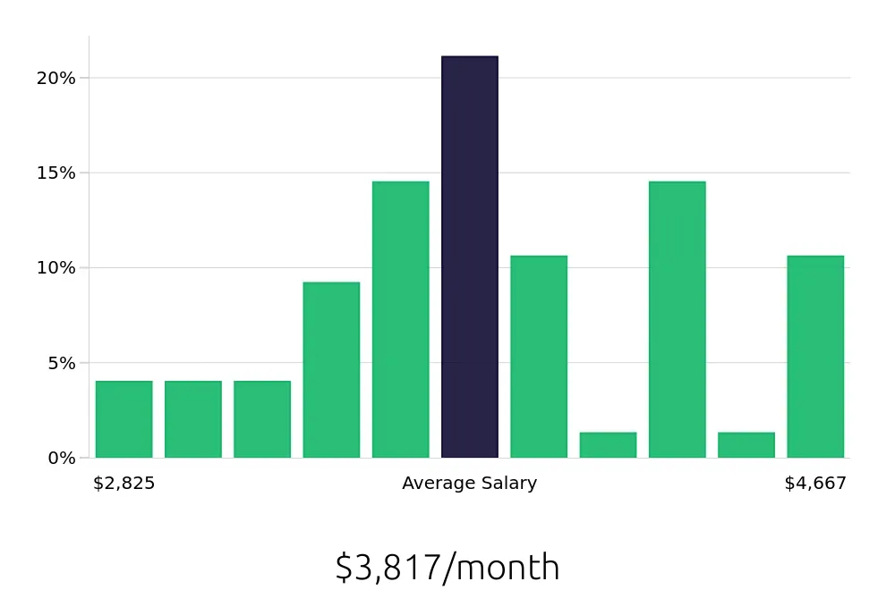 Graph depicting the monthly salary distribution for Dental Assistant jobs in Chelsea, MA, showing an average salary of $3,817 with varying distribution percentages across salary ranges.