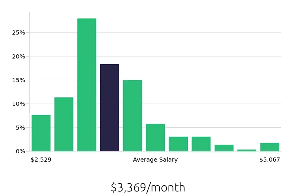 Graph depicting the monthly salary distribution for Dental Assistant jobs in Columbia, SC, showing an average salary of $3,369 with varying distribution percentages across salary ranges.