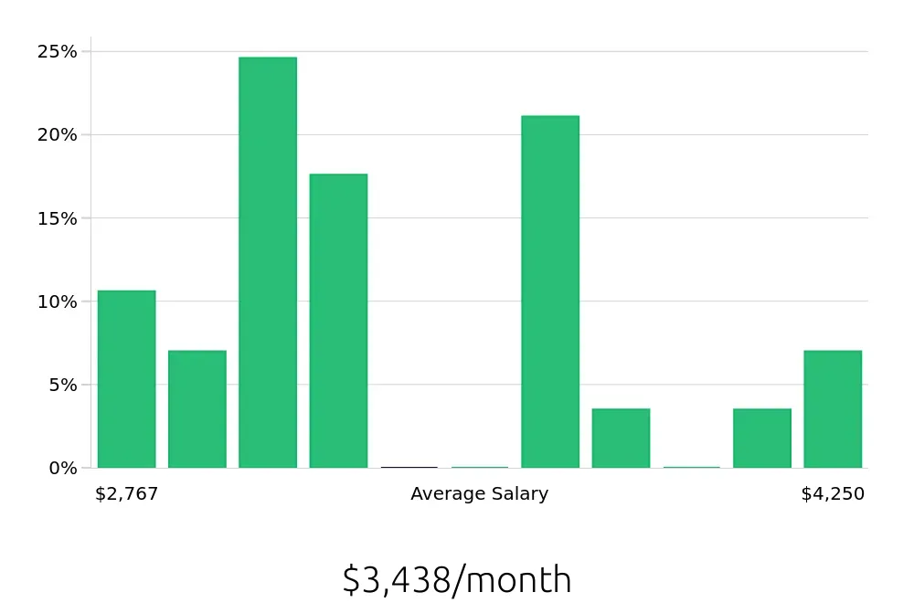 Graph depicting the monthly salary distribution for Dental Assistant jobs in Cordova, TN, showing an average salary of $3,438 with varying distribution percentages across salary ranges.