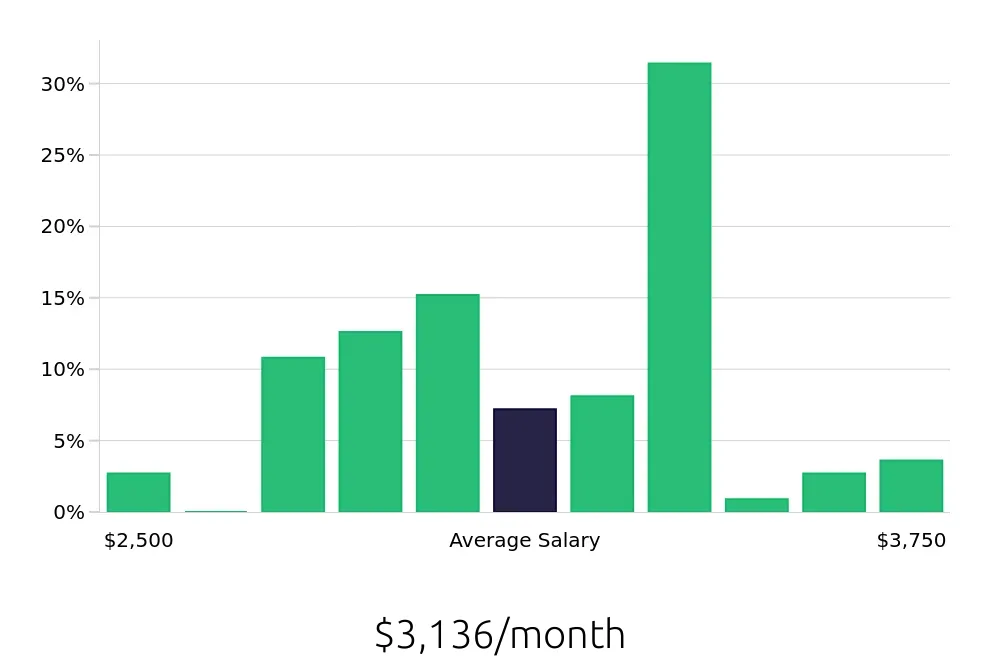Graph depicting the monthly salary distribution for Dental Assistant jobs in Crossville, TN, showing an average salary of $3,136 with varying distribution percentages across salary ranges.