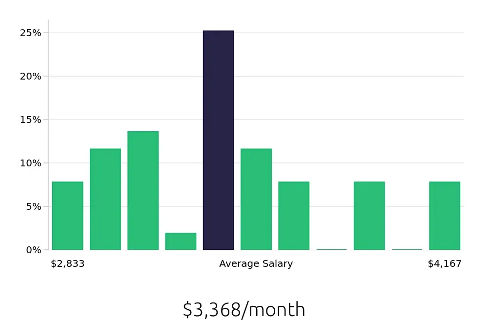 Graph depicting the monthly salary distribution for Dental Assistant jobs in Draper, UT, showing an average salary of $3,368 with varying distribution percentages across salary ranges.