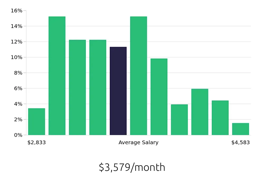 Graph depicting the monthly salary distribution for Dental Assistant jobs in Fontana, CA, showing an average salary of $3,579 with varying distribution percentages across salary ranges.