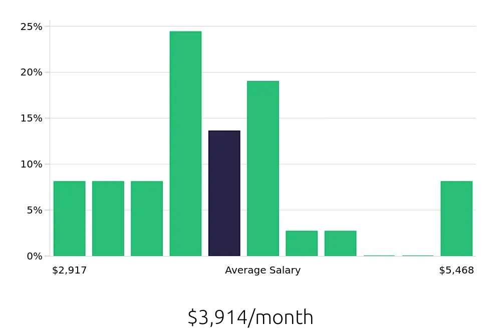 Graph depicting the monthly salary distribution for Dental Assistant jobs in Fountain Valley, CA, showing an average salary of $3,914 with varying distribution percentages across salary ranges.