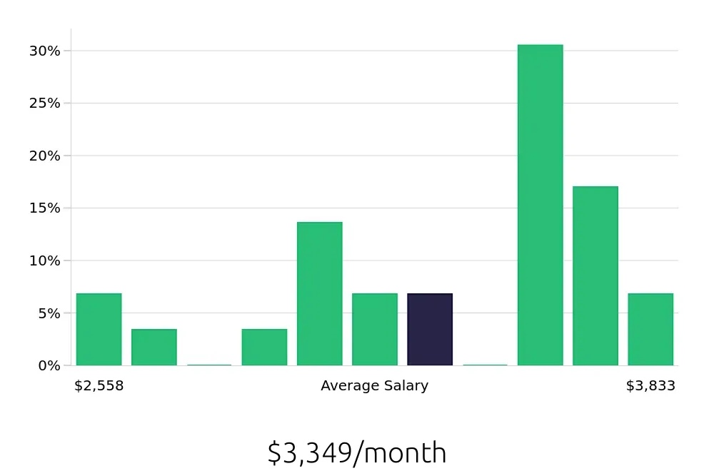 Graph depicting the monthly salary distribution for Dental Assistant jobs in Grand Haven, MI, showing an average salary of $3,349 with varying distribution percentages across salary ranges.