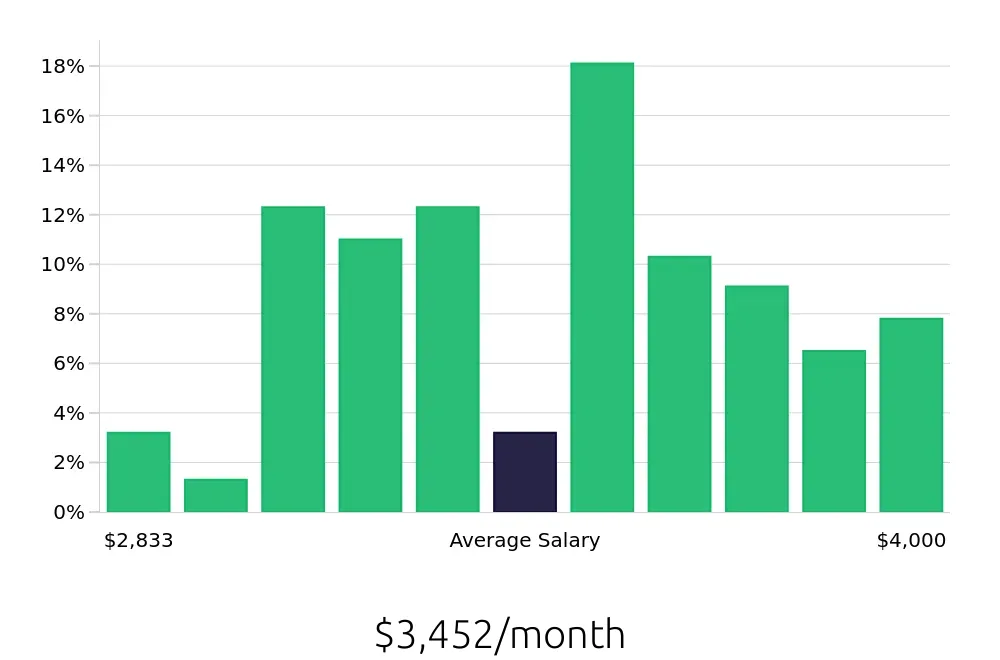 Graph depicting the monthly salary distribution for Dental Assistant jobs in Hagerstown, MD, showing an average salary of $3,452 with varying distribution percentages across salary ranges.