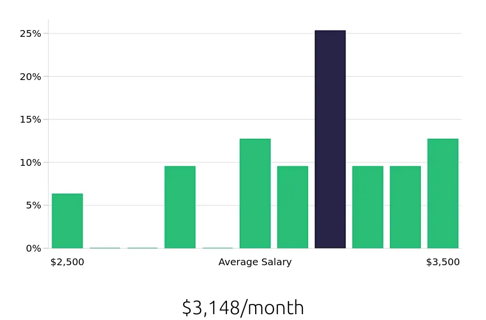 Graph depicting the monthly salary distribution for Dental Assistant jobs in Huber Heights, OH, showing an average salary of $3,148 with varying distribution percentages across salary ranges.
