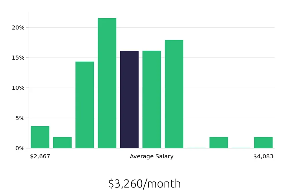Graph depicting the monthly salary distribution for Dental Assistant jobs in Janesville, WI, showing an average salary of $3,260 with varying distribution percentages across salary ranges.