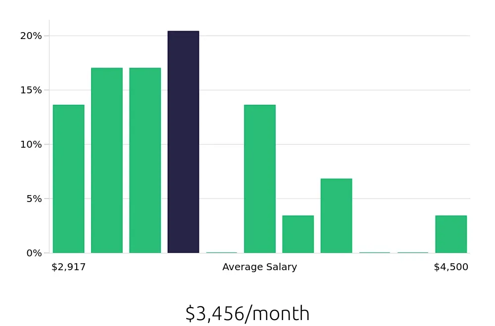 Graph depicting the monthly salary distribution for Dental Assistant jobs in Lake Orion, MI, showing an average salary of $3,456 with varying distribution percentages across salary ranges.