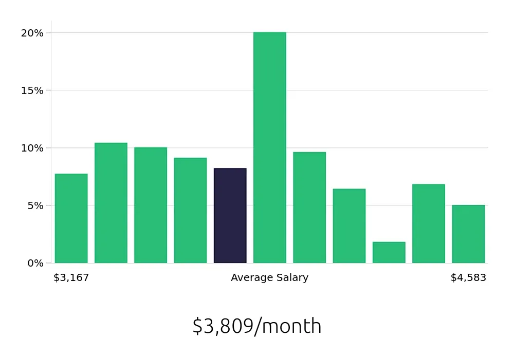 Graph depicting the monthly salary distribution for Dental Assistant jobs in Leesburg, VA, showing an average salary of $3,809 with varying distribution percentages across salary ranges.