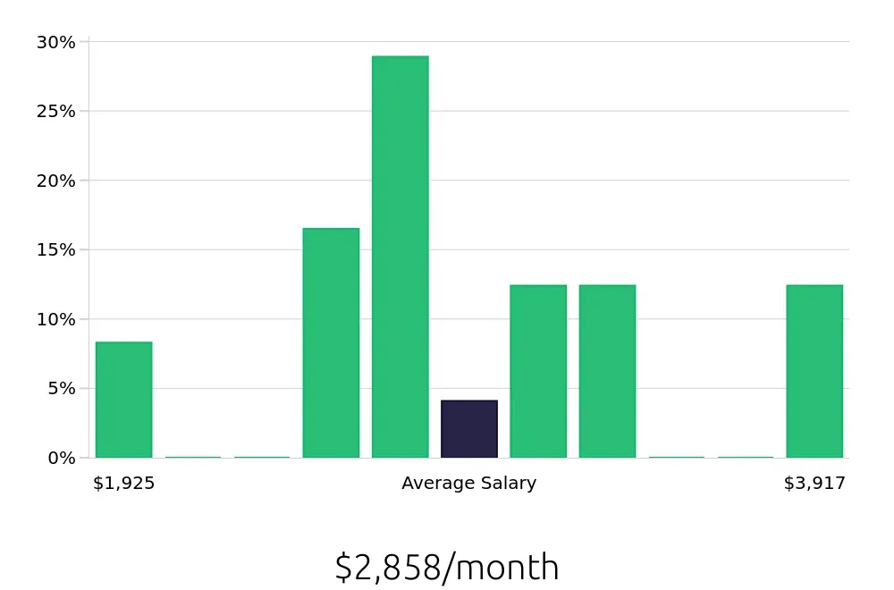 Graph depicting the monthly salary distribution for Dental Assistant jobs in Lumberton, NC, showing an average salary of $2,858 with varying distribution percentages across salary ranges.