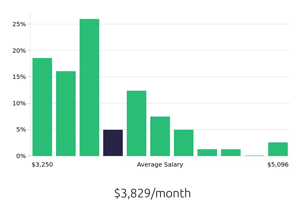 Graph depicting the monthly salary distribution for Dental Assistant jobs in Menifee, CA, showing an average salary of $3,829 with varying distribution percentages across salary ranges.
