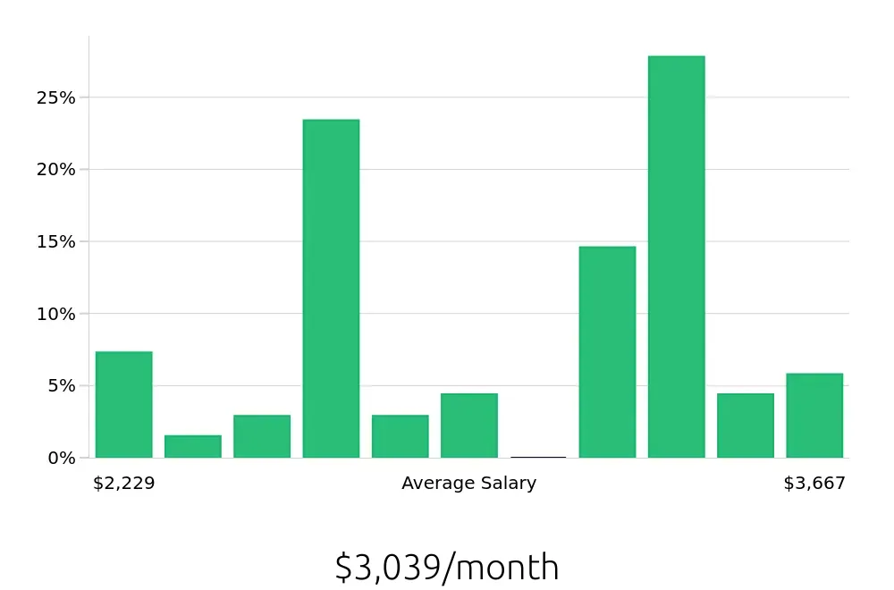 Graph depicting the monthly salary distribution for Dental Assistant jobs in Midwest City, OK, showing an average salary of $3,039 with varying distribution percentages across salary ranges.