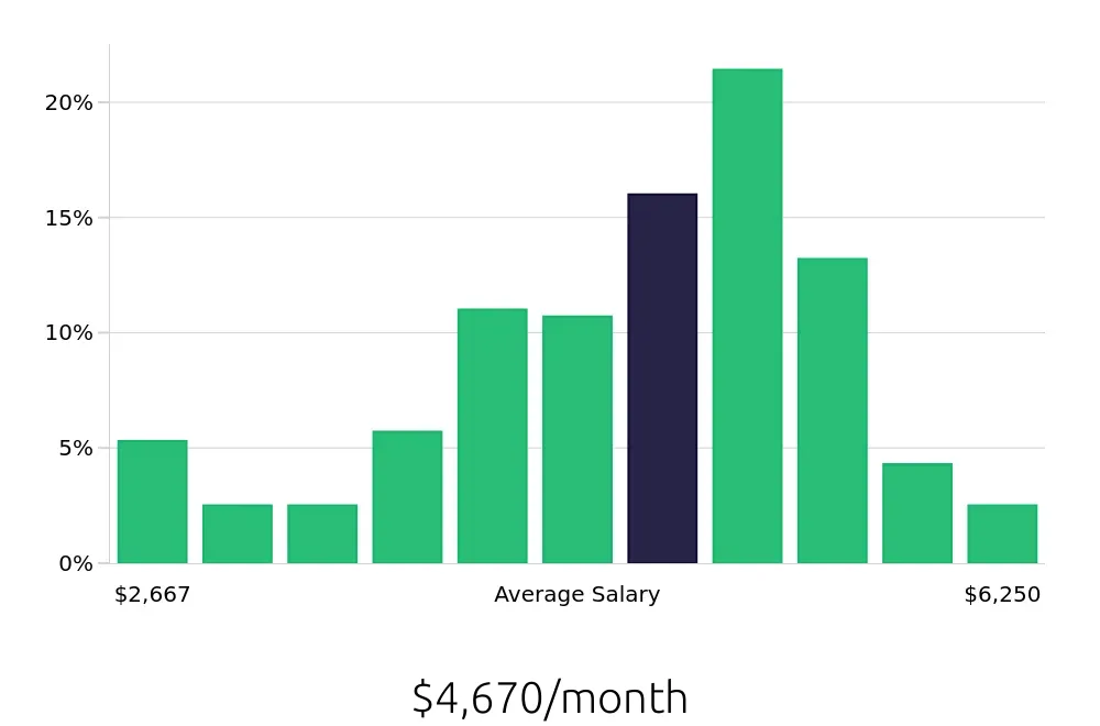 Graph depicting the monthly salary distribution for Dental Assistant jobs in Minneapolis, MN, showing an average salary of $4,670 with varying distribution percentages across salary ranges.