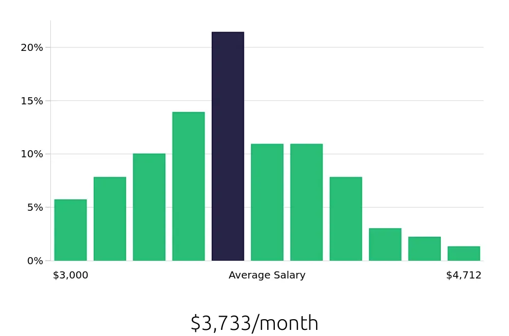 Graph depicting the monthly salary distribution for Dental Assistant jobs in Modesto, CA, showing an average salary of $3,733 with varying distribution percentages across salary ranges.