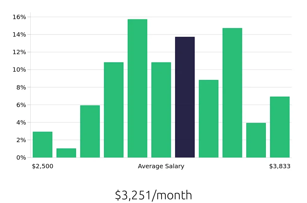 Graph depicting the monthly salary distribution for Dental Assistant jobs in Nampa, ID, showing an average salary of $3,251 with varying distribution percentages across salary ranges.