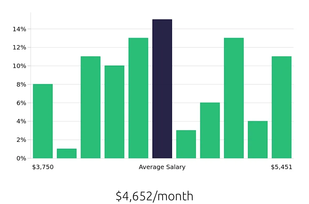 Graph depicting the monthly salary distribution for Dental Assistant jobs in Napa, CA, showing an average salary of $4,652 with varying distribution percentages across salary ranges.