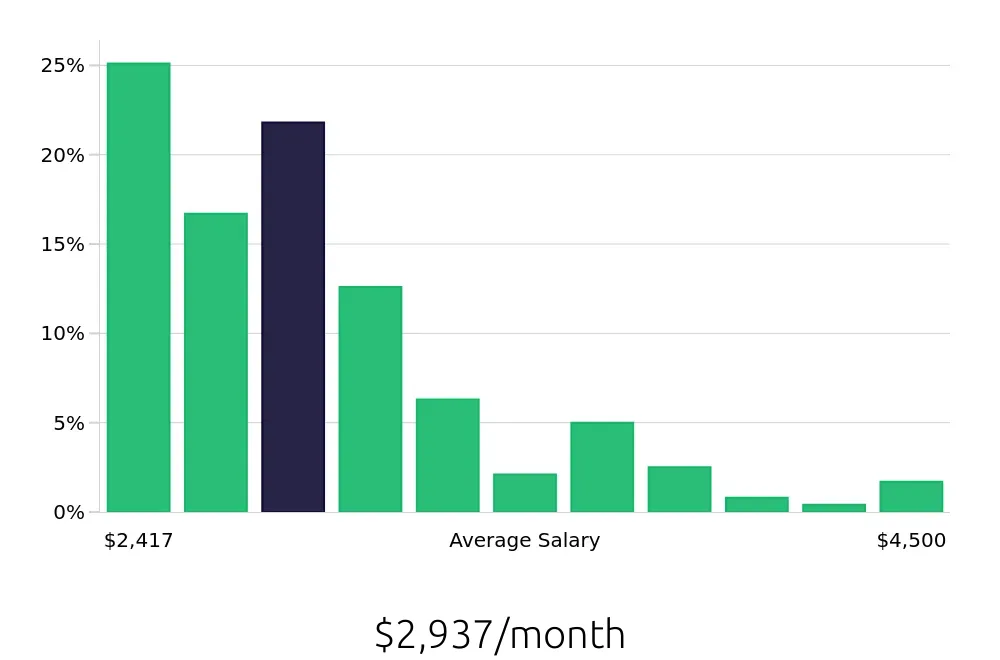 Graph depicting the monthly salary distribution for Dental Assistant jobs in New Orleans, LA, showing an average salary of $2,937 with varying distribution percentages across salary ranges.